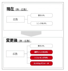 またYahooプロモーション規約変更！？