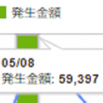 ゴールデンウィークはPPCアフィリの成果に変化はあったのか!?