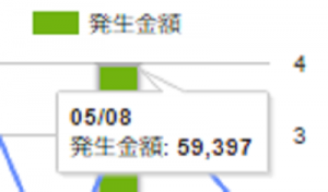 ゴールデンウィークはPPCアフィリの成果に変化はあったのか！？